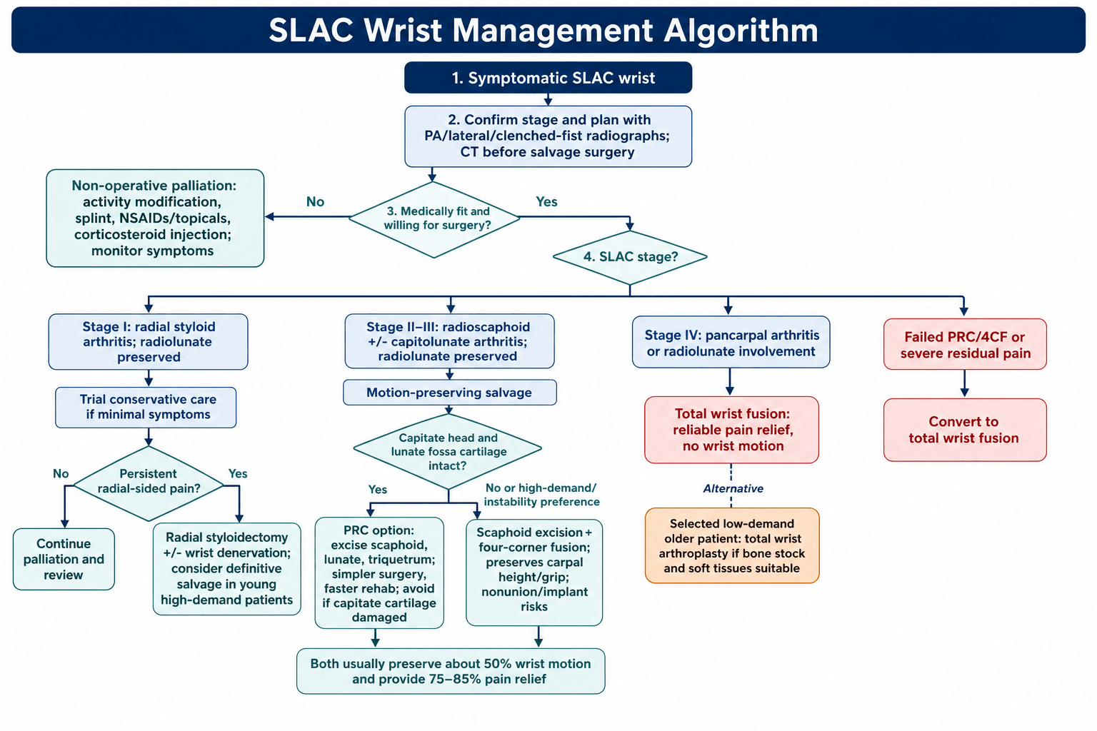 slac wrist management algorithm
