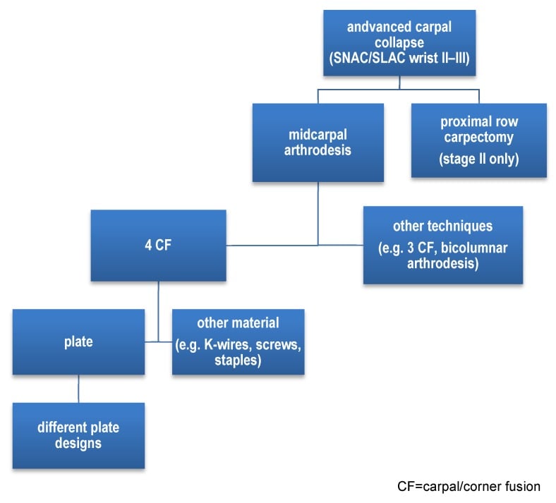 Treatment algorithm for advanced carpal collapse in SNAC and SLAC stages two and three branching to midcarpal arthrodesis or proximal row carpectomy with implant options