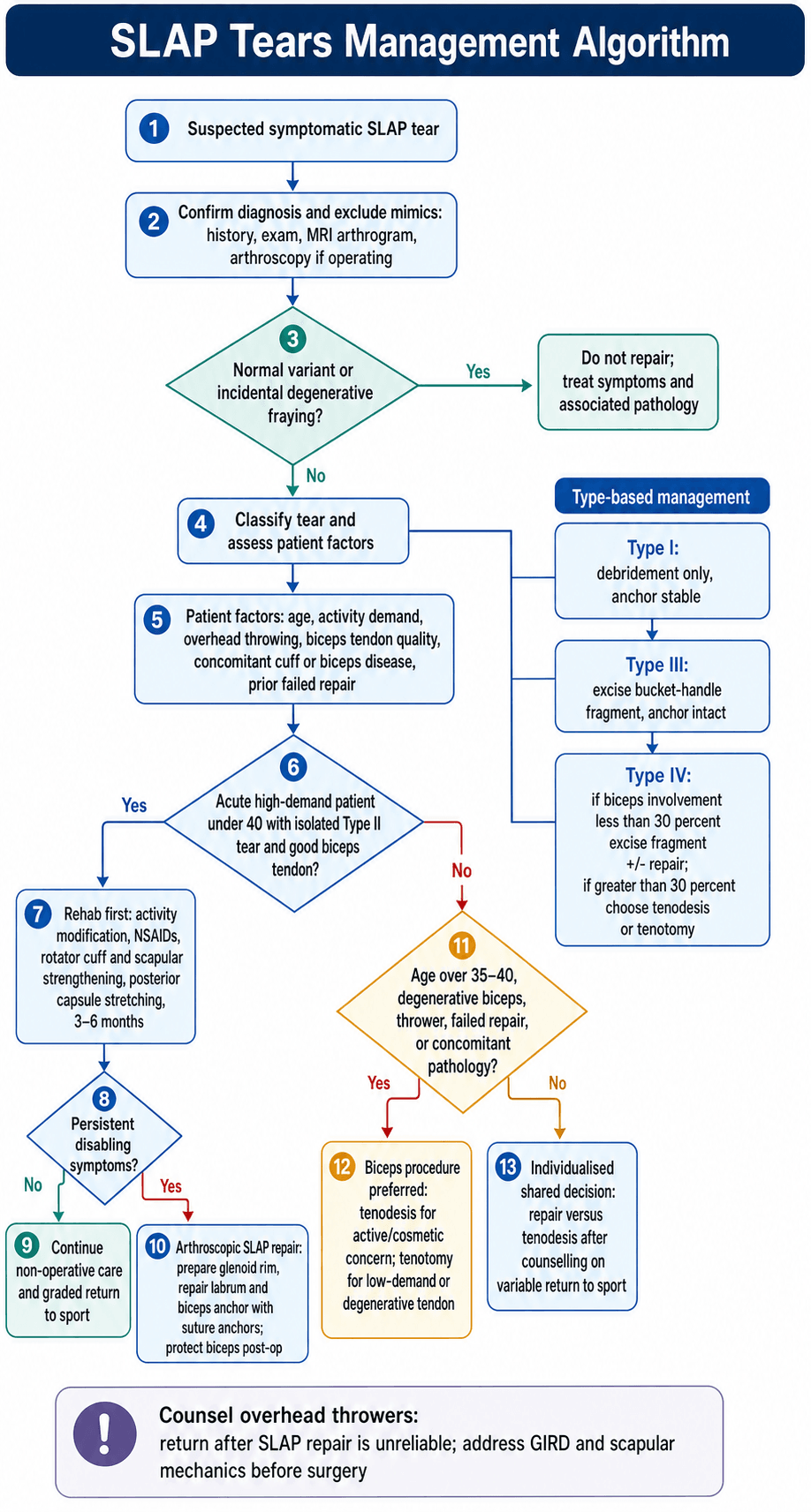 Flowchart of SLAP tear management from diagnosis through type-based treatment to repair versus biceps tenodesis decisions.