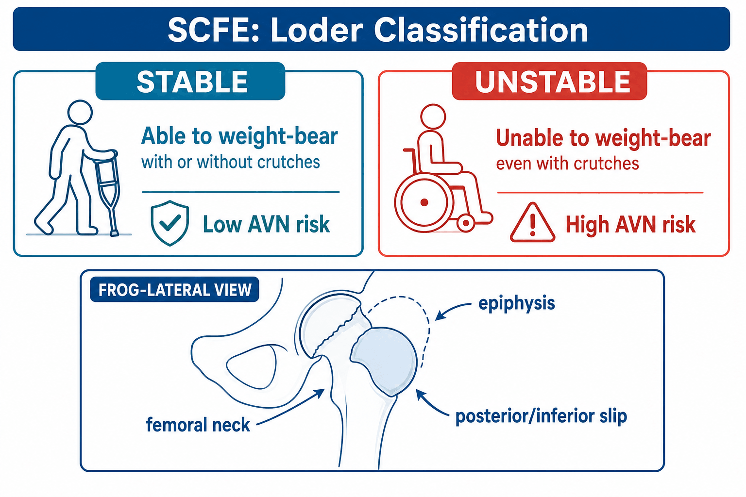 Loder classification of SCFE