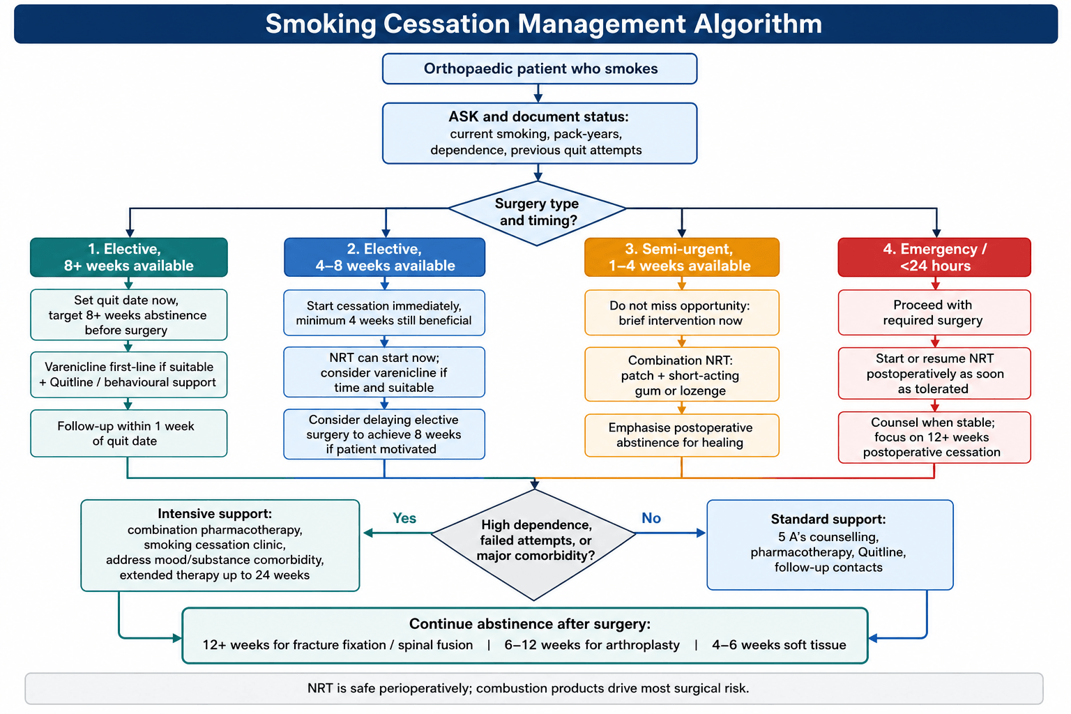 Decision flowchart for perioperative smoking cessation in orthopaedics