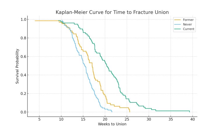 Kaplan-Meier survival curve for time to fracture union by smoking status