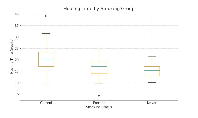Box plot comparison of fracture healing time vs smoking status
