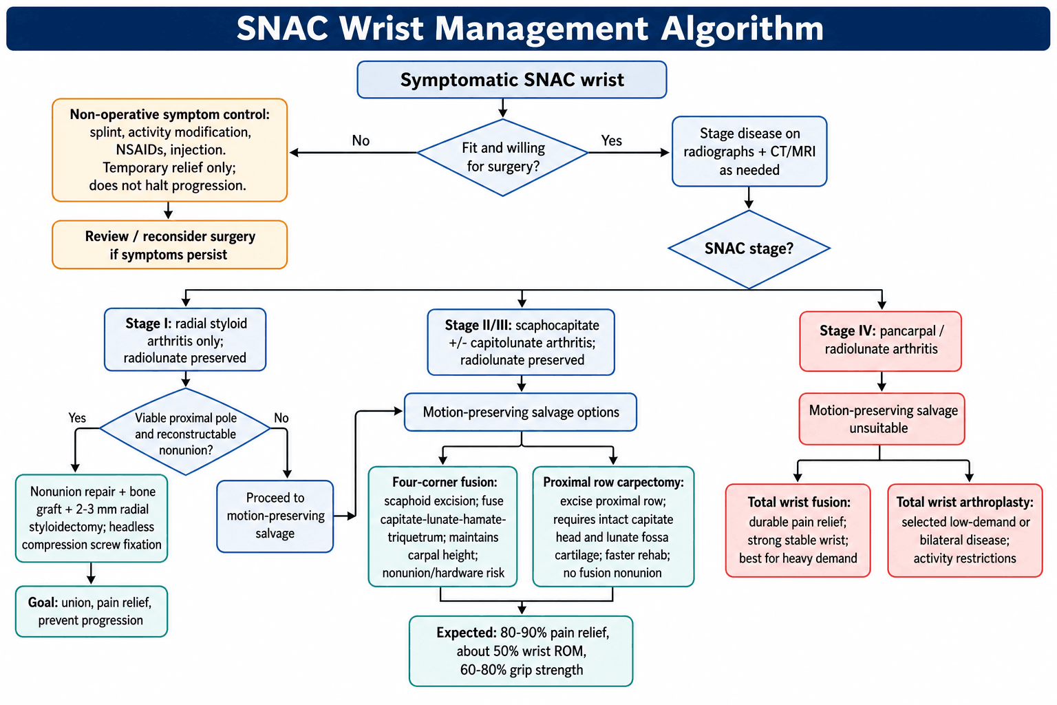 snac wrist management algorithm