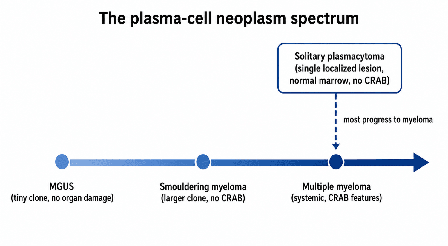 Spectrum diagram: MGUS to smouldering myeloma to multiple myeloma, with solitary plasmacytoma as a separate localized entity that mostly progresses to myeloma.