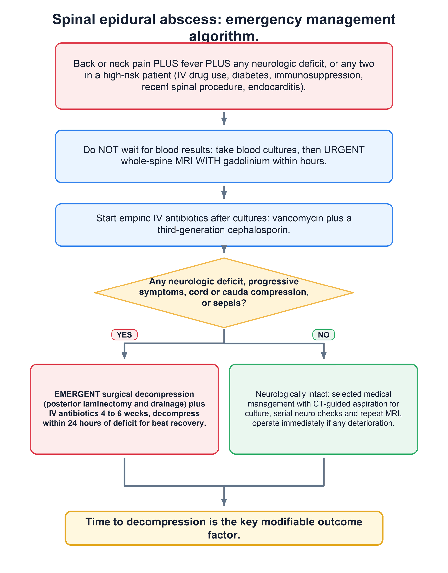 Emergency management flowchart for spinal epidural abscess: recognise triad/risk, take cultures then urgent gadolinium MRI, start empiric IV antibiotics, then decide emergent decompression versus selected medical management based on neurologic status.