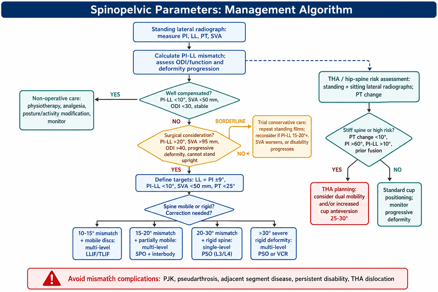 Flowchart: applying spinopelvic parameters to management.