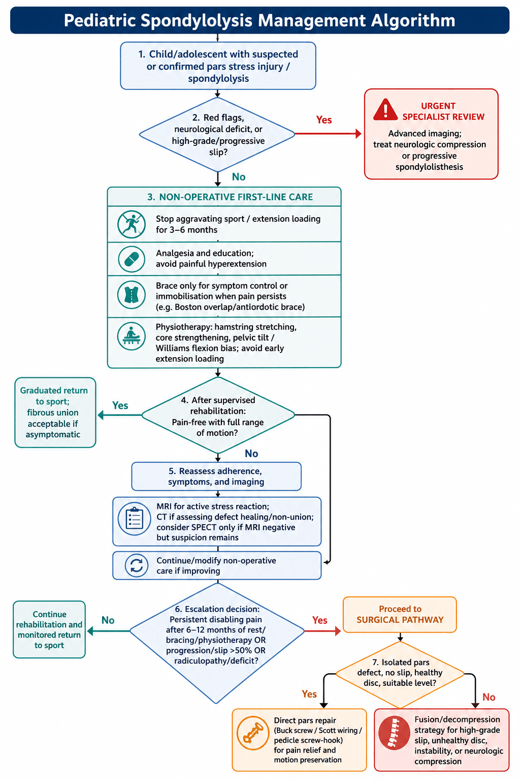 Management algorithm for pediatric spondylolysis