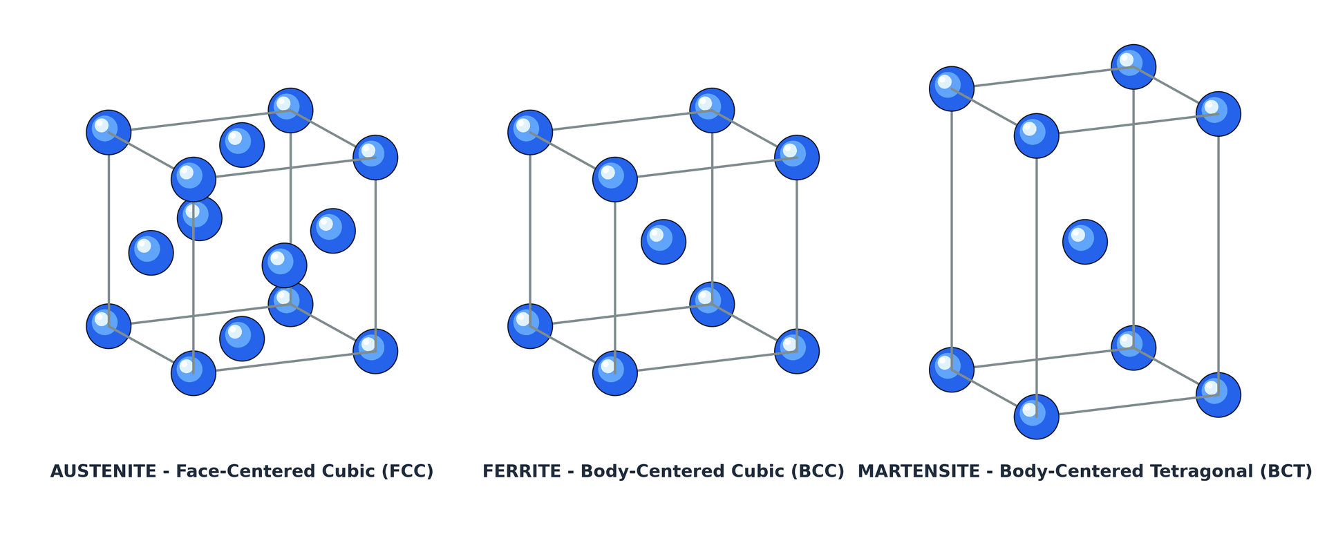 Unit cell diagrams comparing austenite (FCC), ferrite (BCC) and martensite (BCT) crystal structures.
