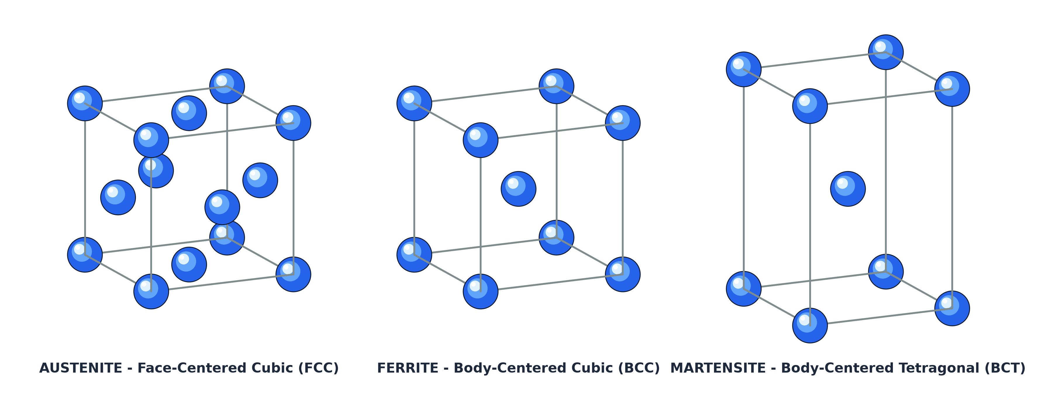 Unit cell diagrams comparing austenite (FCC), ferrite (BCC) and martensite (BCT) crystal structures.