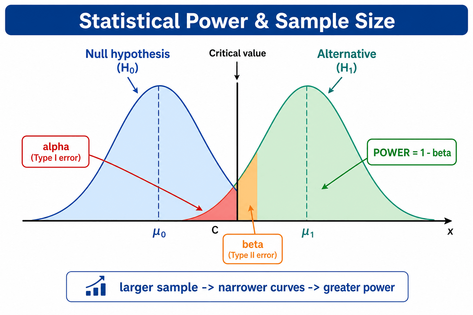 Overview/introduction diagram showing the mechanism of statistical power and sample size: null and alternative distributions with alpha and beta error regions