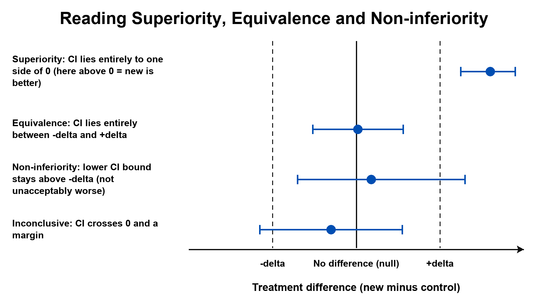 Forest-plot diagram showing how the 95% confidence interval of the treatment difference is read for superiority, equivalence, non-inferiority and inconclusive results relative to the null and the margin delta.
