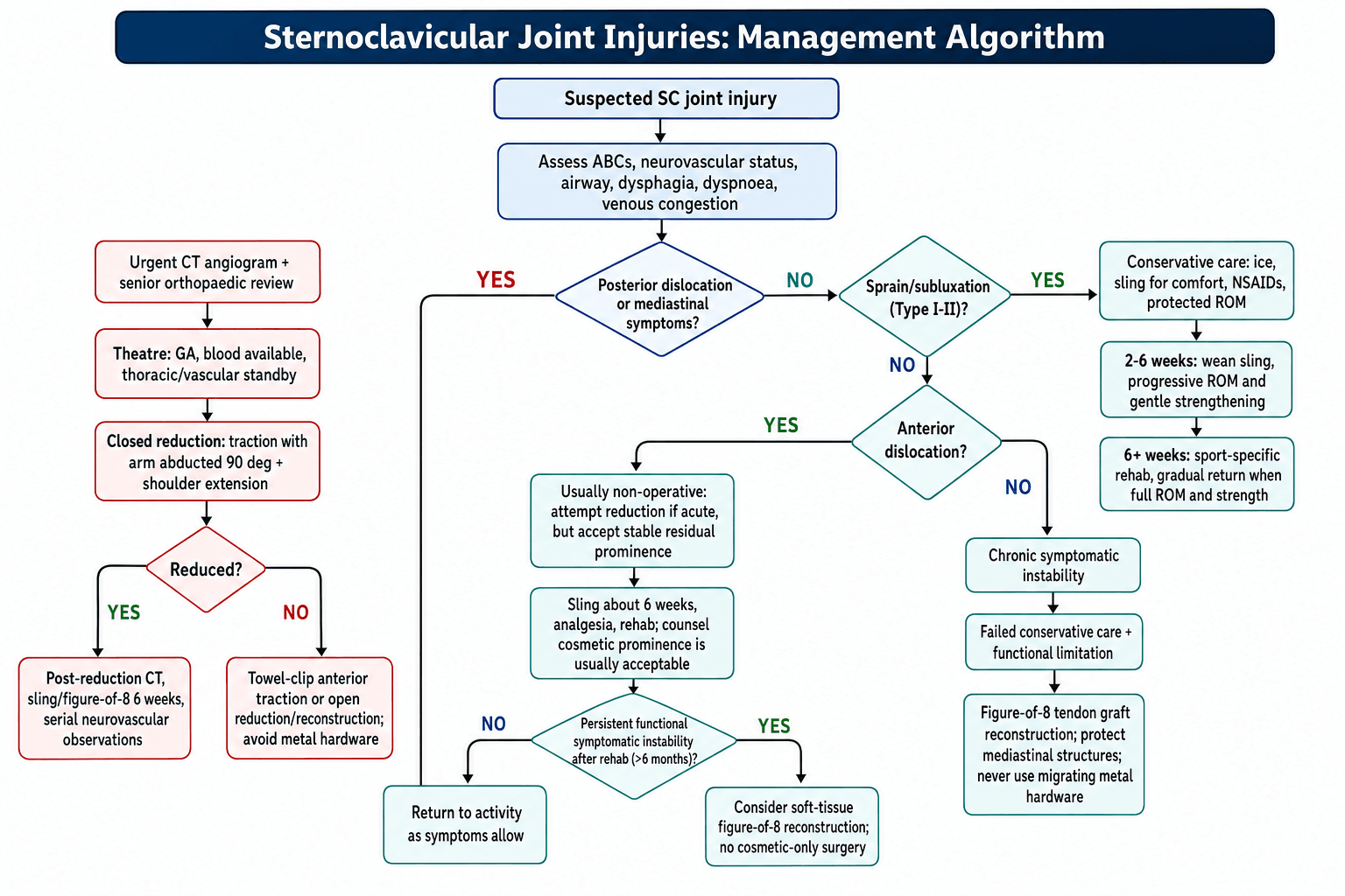 Flowchart for management of sternoclavicular joint injuries branching by posterior dislocation, sprain, anterior dislocation and chronic instability