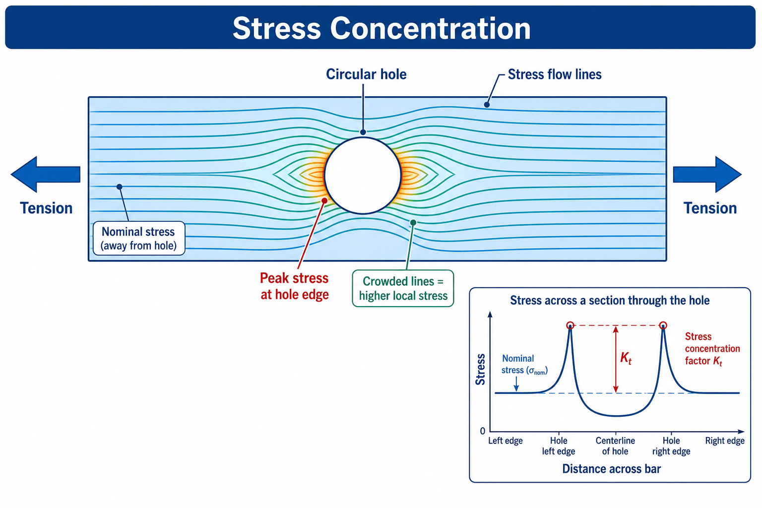 stress concentration diagram