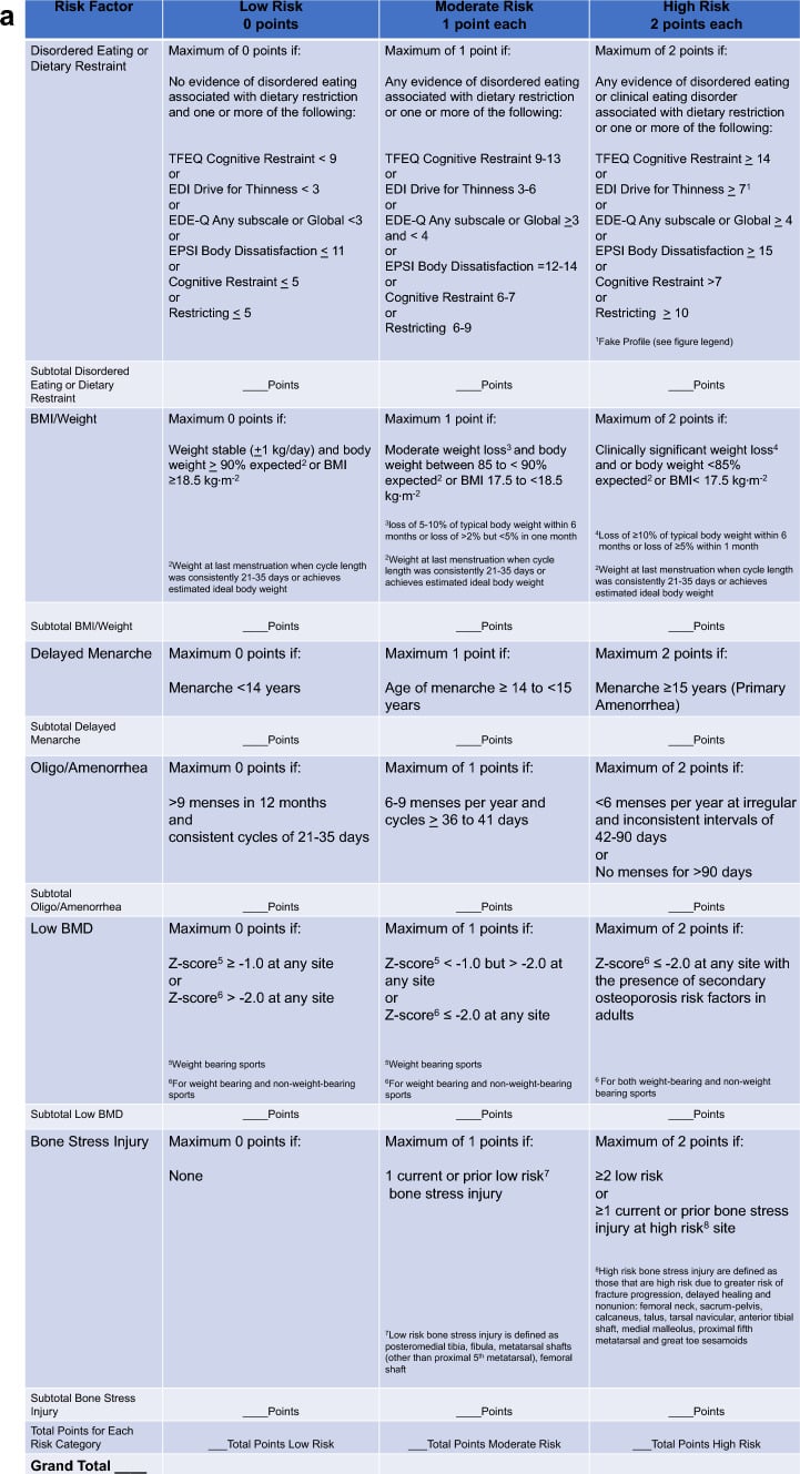 Revised adult Female Athlete Triad cumulative risk assessment tool scoring energy, menstrual, bone-density and bone-stress-injury factors