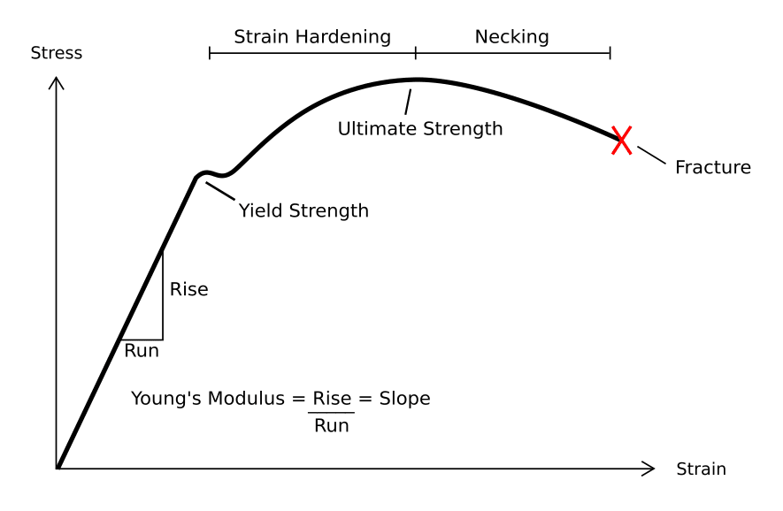 Labelled stress-strain curve for a ductile material showing the elastic region with rise-over-run slope equal to Young's modulus, yield strength, strain hardening, ultimate strength, necking, and fracture.