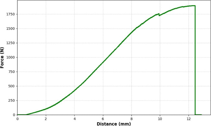 Force-displacement curve from axial testing of a femoral neck fixation construct with a sudden drop at failure