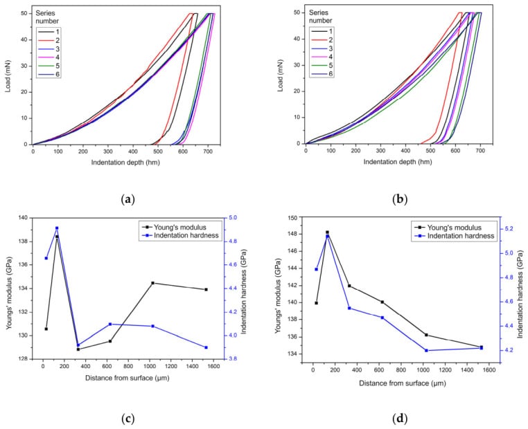 Nanoindentation load-depth curves with Young's modulus and indentation hardness measured across a femoral stem section