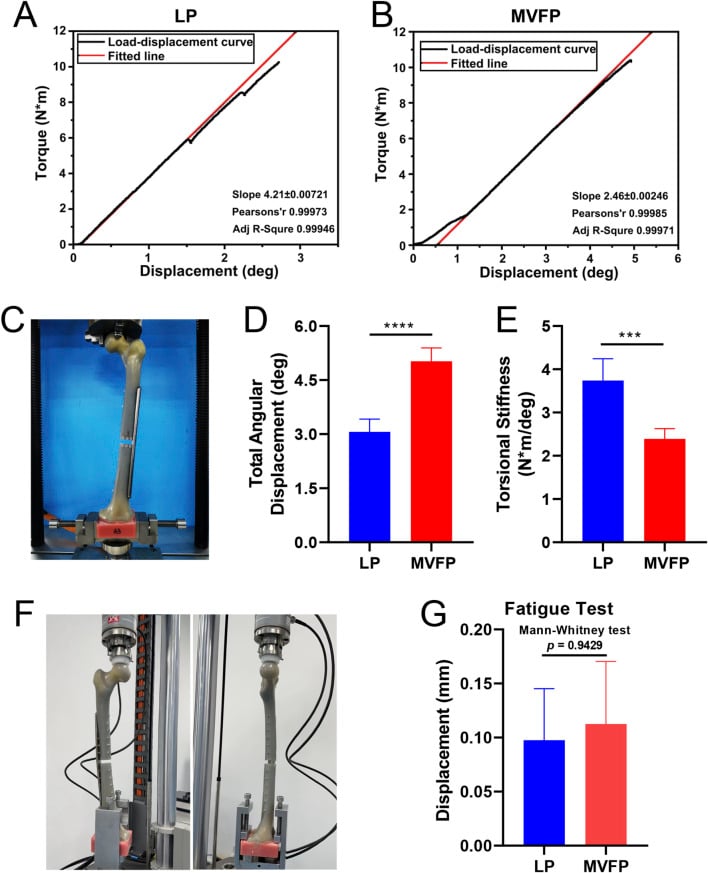 Torsional load-displacement curves, torsional stiffness results and cyclic fatigue testing of femoral fixation constructs