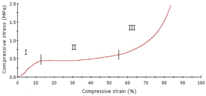 Compressive stress-strain curve of a porous polymer scaffold divided into regions I to III: linear elastic, plateau and densification