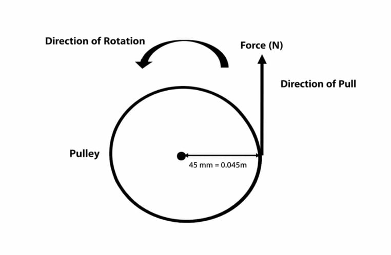Pulley schematic showing applied force and moment arm used to calculate torque during torsional testing