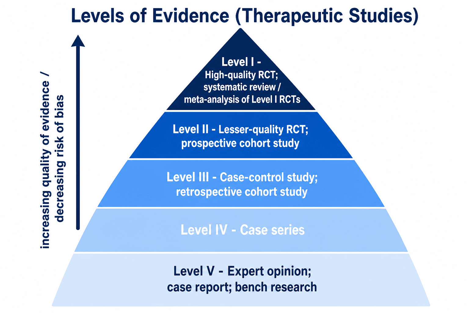 Pyramid of levels of evidence for therapeutic studies, from Level I at the apex to Level V at the base.