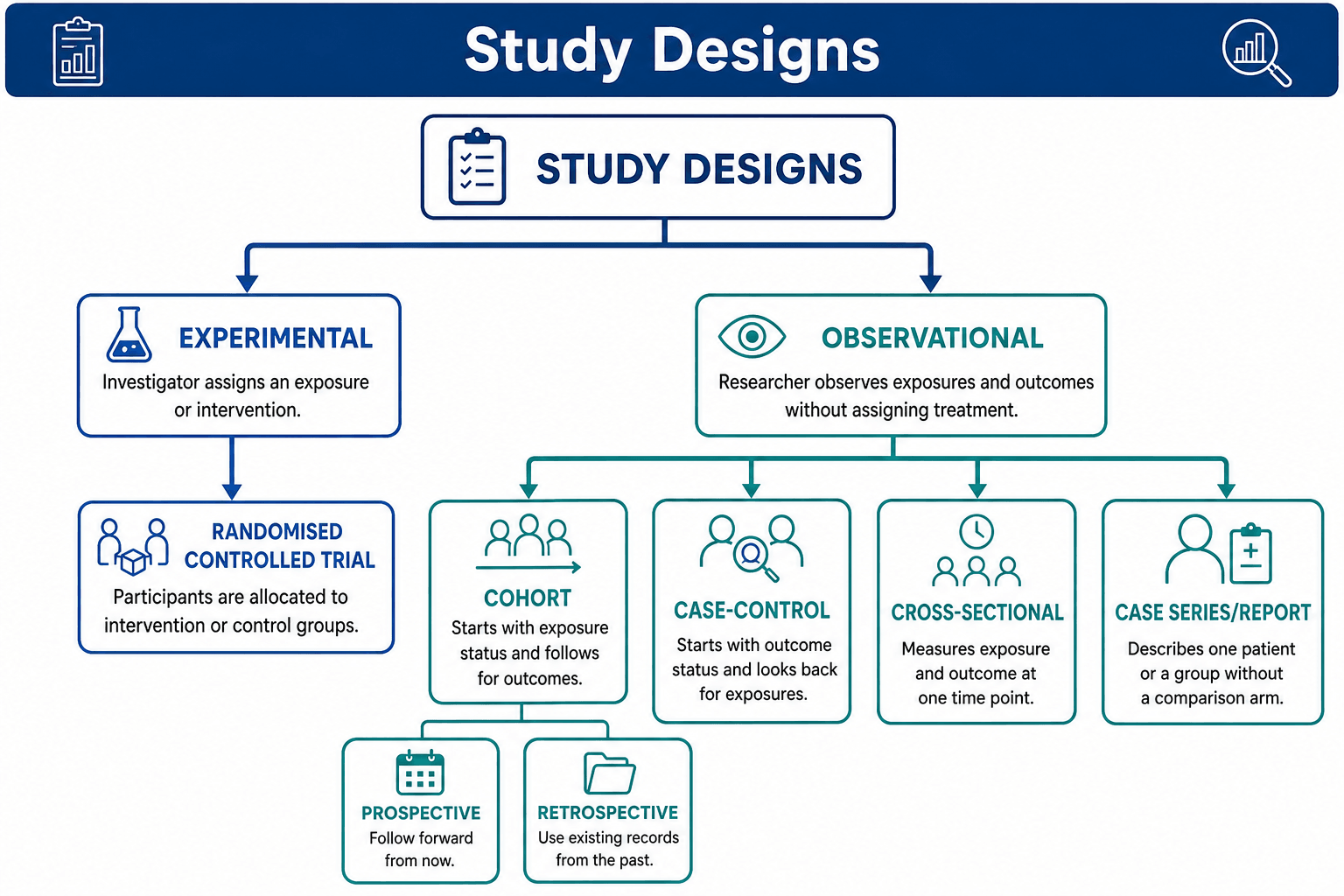 Classification flowchart of study designs: experimental versus observational and their subtypes.