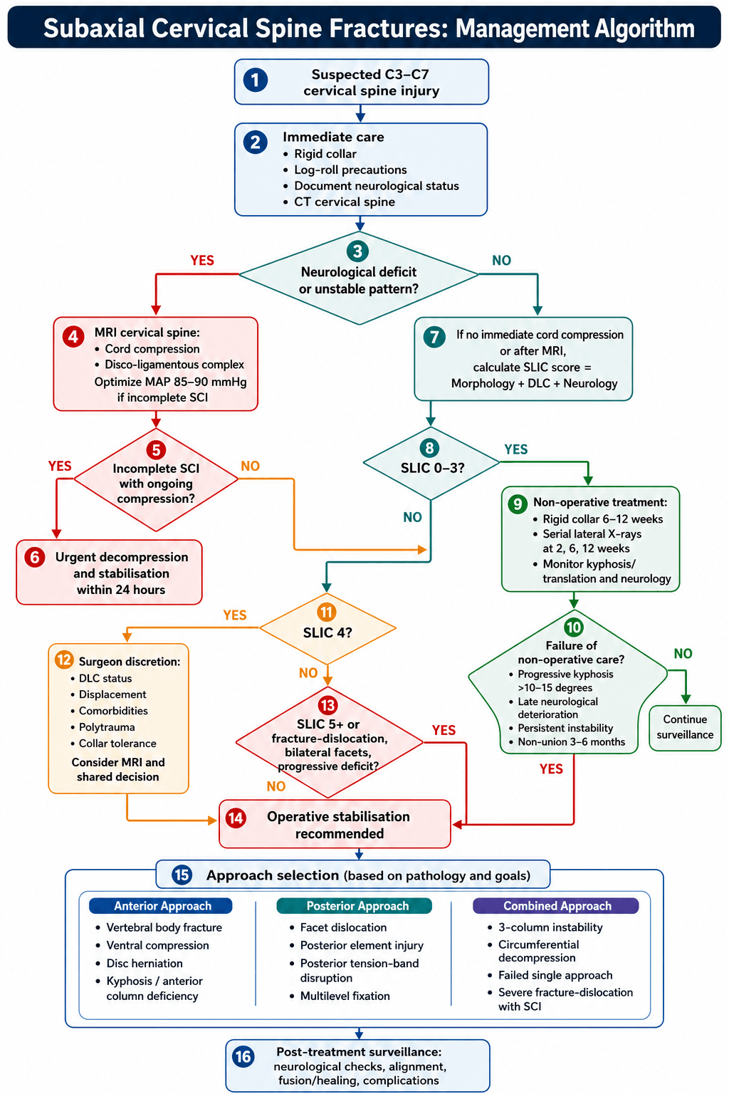Flowchart: management algorithm for subaxial (C3-C7) cervical spine fractures using the SLIC score.