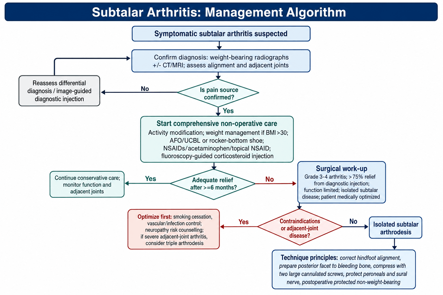 Management algorithm for subtalar arthritis: diagnosis confirmation, conservative care, and the isolated versus triple arthrodesis decision.