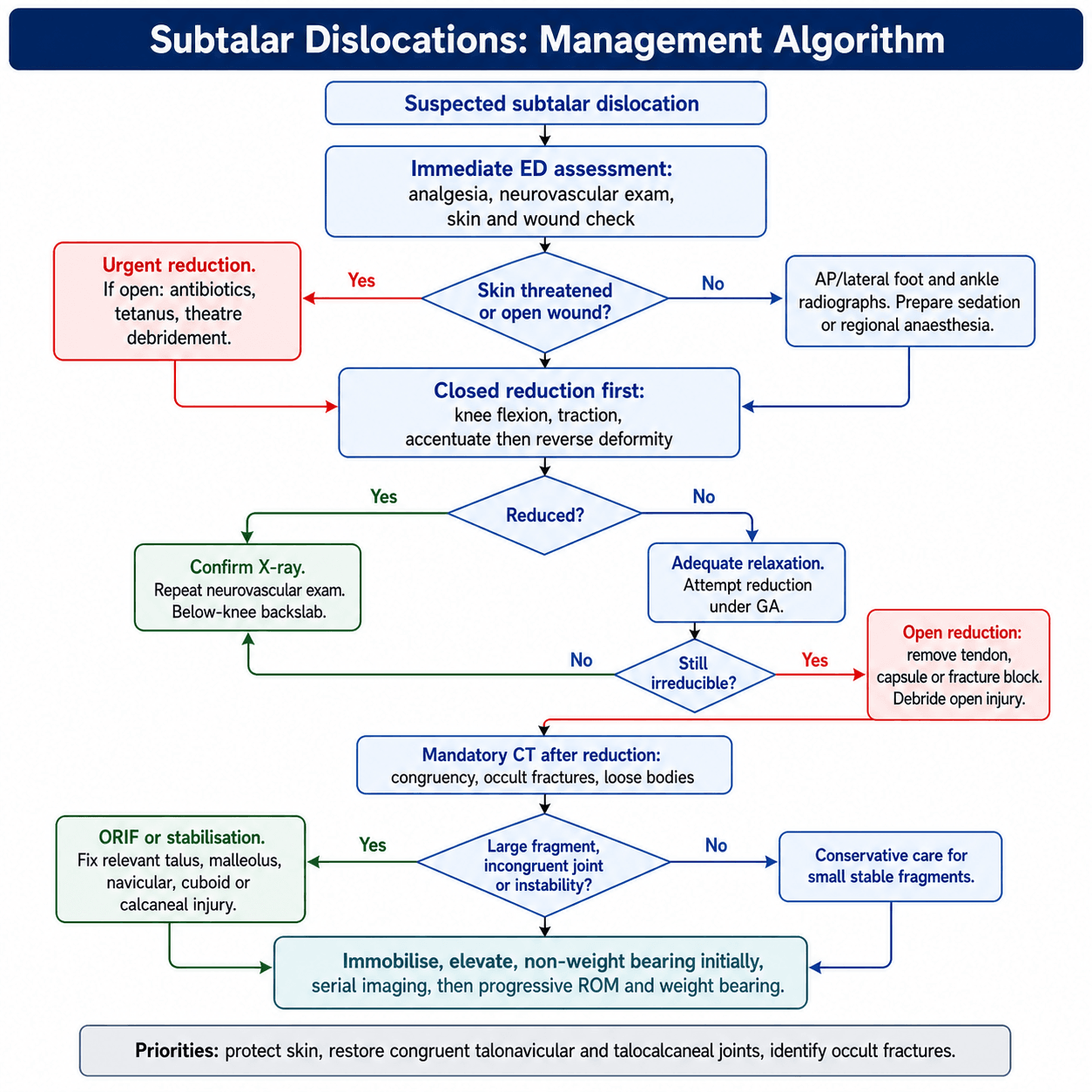 Flowchart: management algorithm for subtalar dislocation.