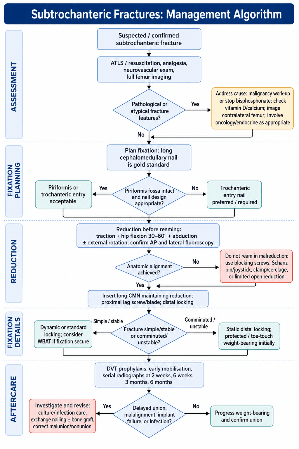 Flowchart: management algorithm for subtrochanteric femur fractures.