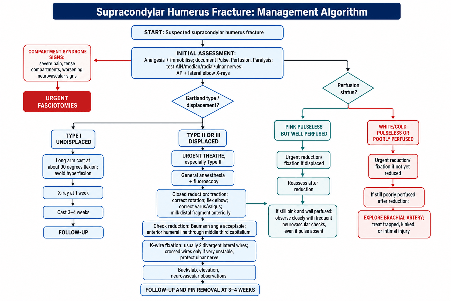 Management algorithm for Supracondylar Humerus Fracture