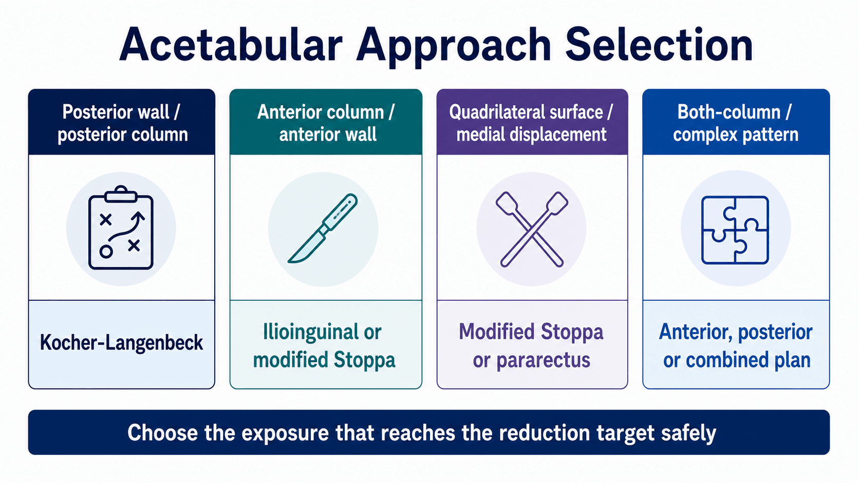 Non-anatomical acetabular classification and approach selection graphic