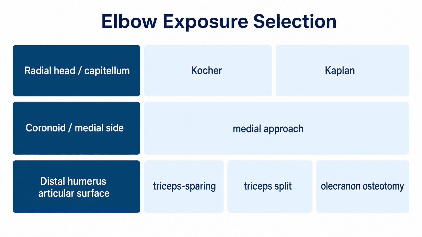 Elbow exposure selection matrix for radial head, coronoid and distal humerus articular surface