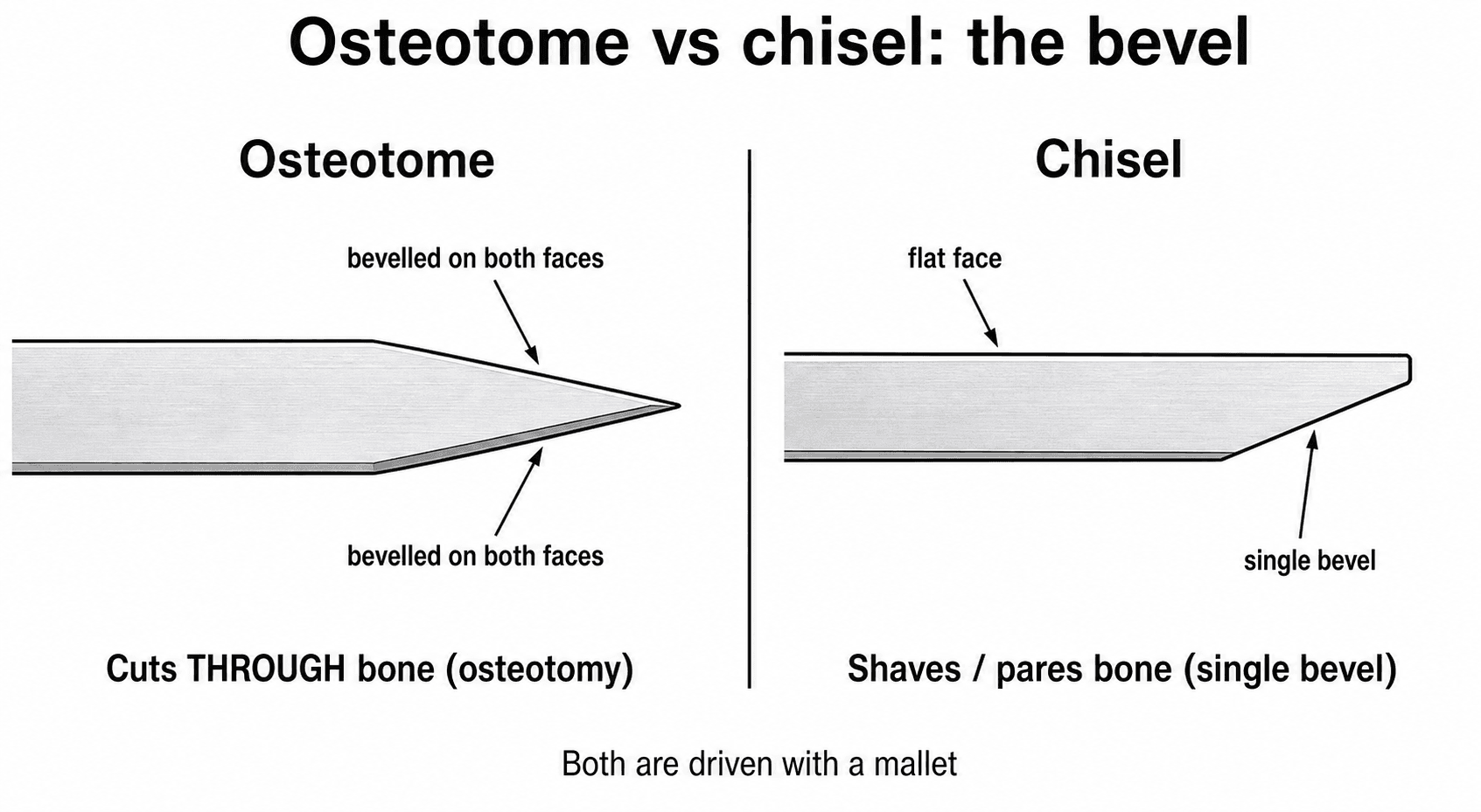 Cross-section diagram comparing an osteotome (bevelled both faces, edge centred) with a chisel (bevelled one face, flat on the other)