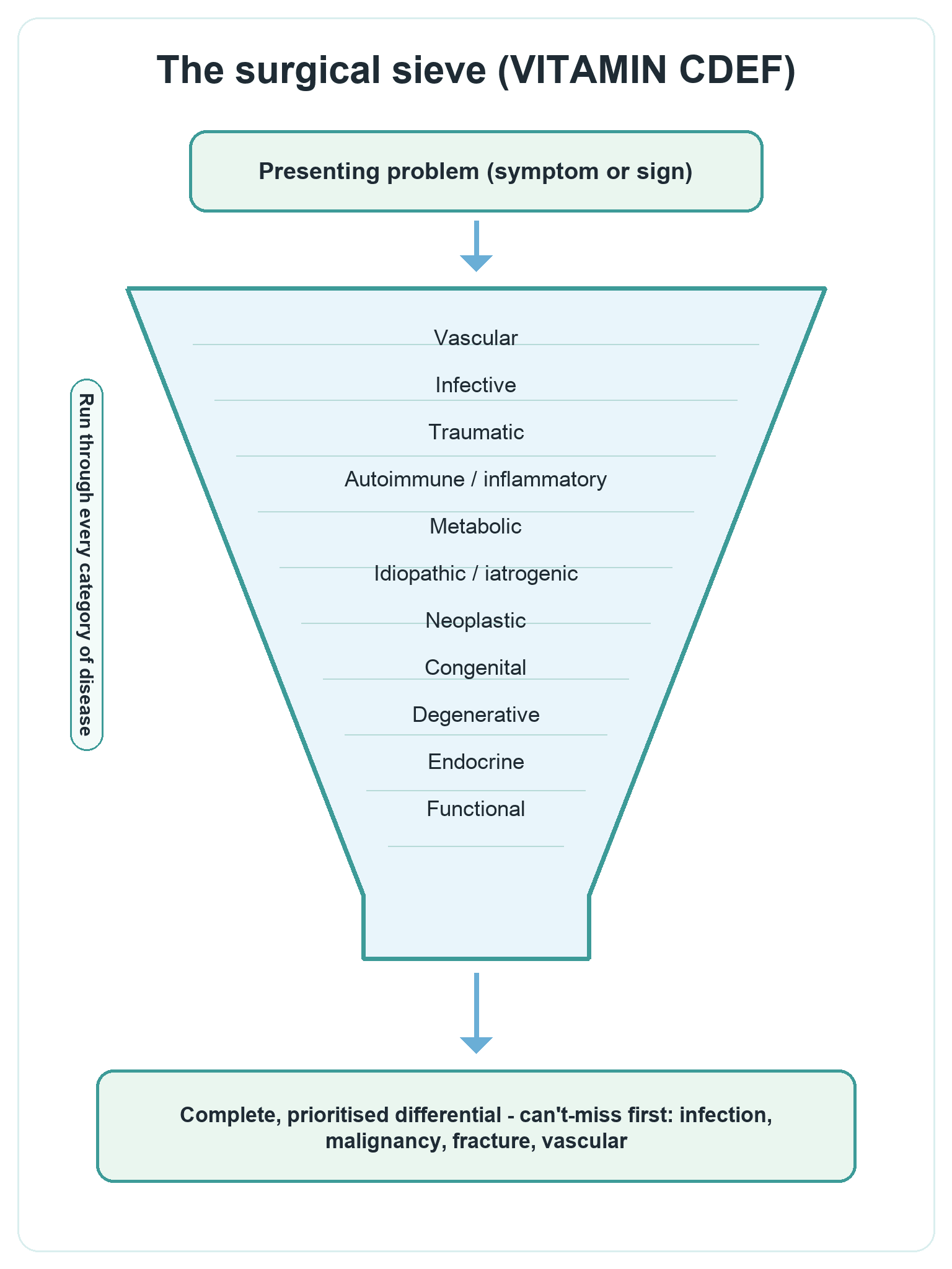 Funnel infographic of the surgical sieve: a presenting problem passes through every VITAMIN CDEF disease category to produce a complete, prioritised differential led by the can't-miss diagnoses