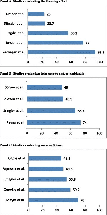 Three stacked horizontal bar charts showing the reported prevalence of framing effect, tolerance to risk or ambiguity, and overconfidence across several studies
