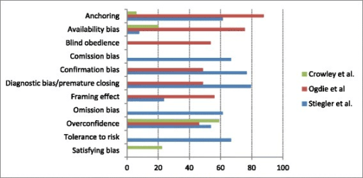 Grouped horizontal bar chart listing named cognitive biases such as anchoring, availability bias, confirmation bias and premature closure across three studies