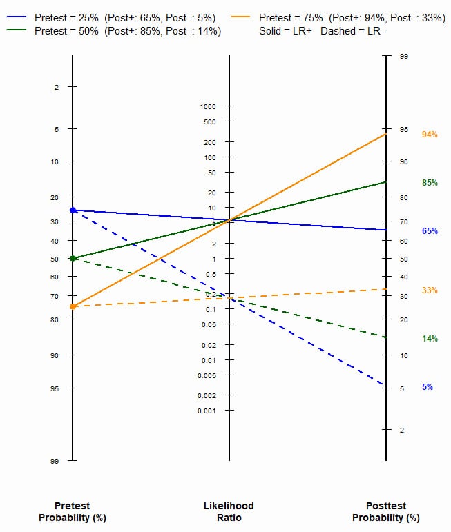 Fagan nomogram showing post-test probability from three different pre-test probabilities using the same likelihood ratio