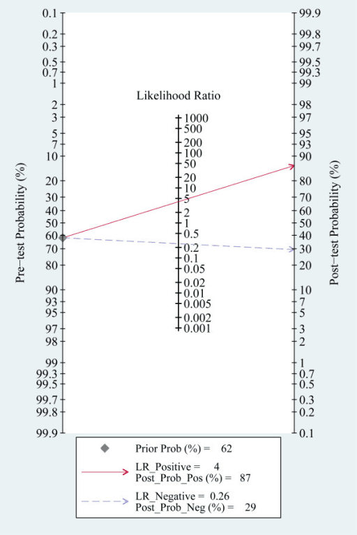 Fagan nomogram with a worked example from a 62 per cent pre-test probability