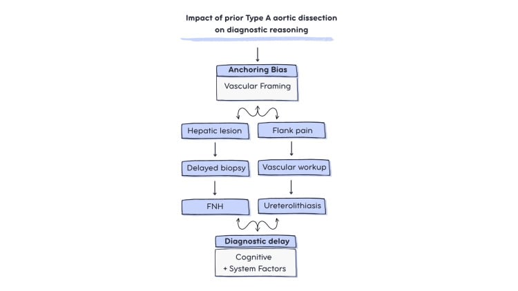 Schematic showing anchoring bias diverting a diagnostic pathway and producing diagnostic delay