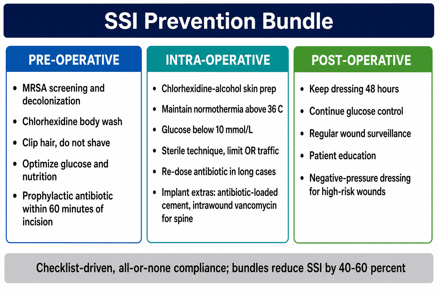 Perioperative SSI prevention bundle across pre-operative, intra-operative and post-operative phases