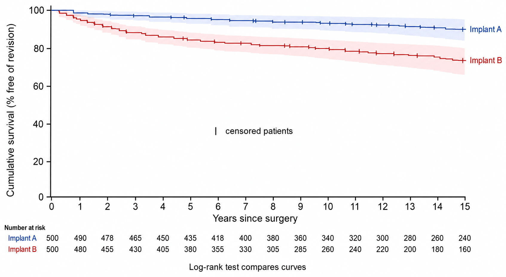Kaplan-Meier survival curves for two implants showing step curves, censoring tick marks, 95% confidence interval bands and a number-at-risk table