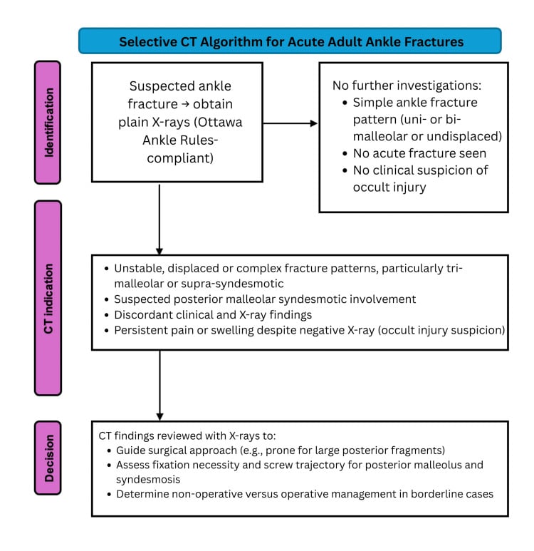 Algorithm for selective CT use in acute adult ankle fractures with indications and decisions