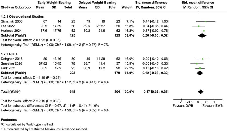Forest plot comparing functional outcomes after early versus delayed weightbearing following ankle fracture fixation