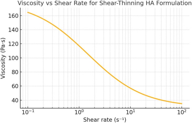 Viscoelastic response curve showing shear-thinning behaviour of synovial fluid hyaluronic acid