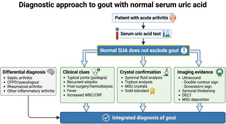 Diagnostic flowchart for evaluating acute swollen joint and gout with normal serum uric acid