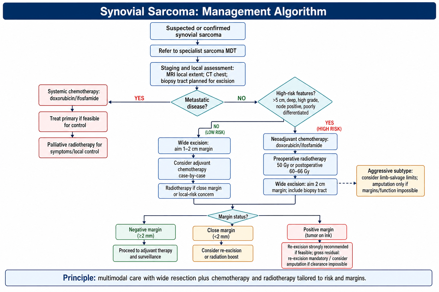 Flowchart: management algorithm for synovial sarcoma.