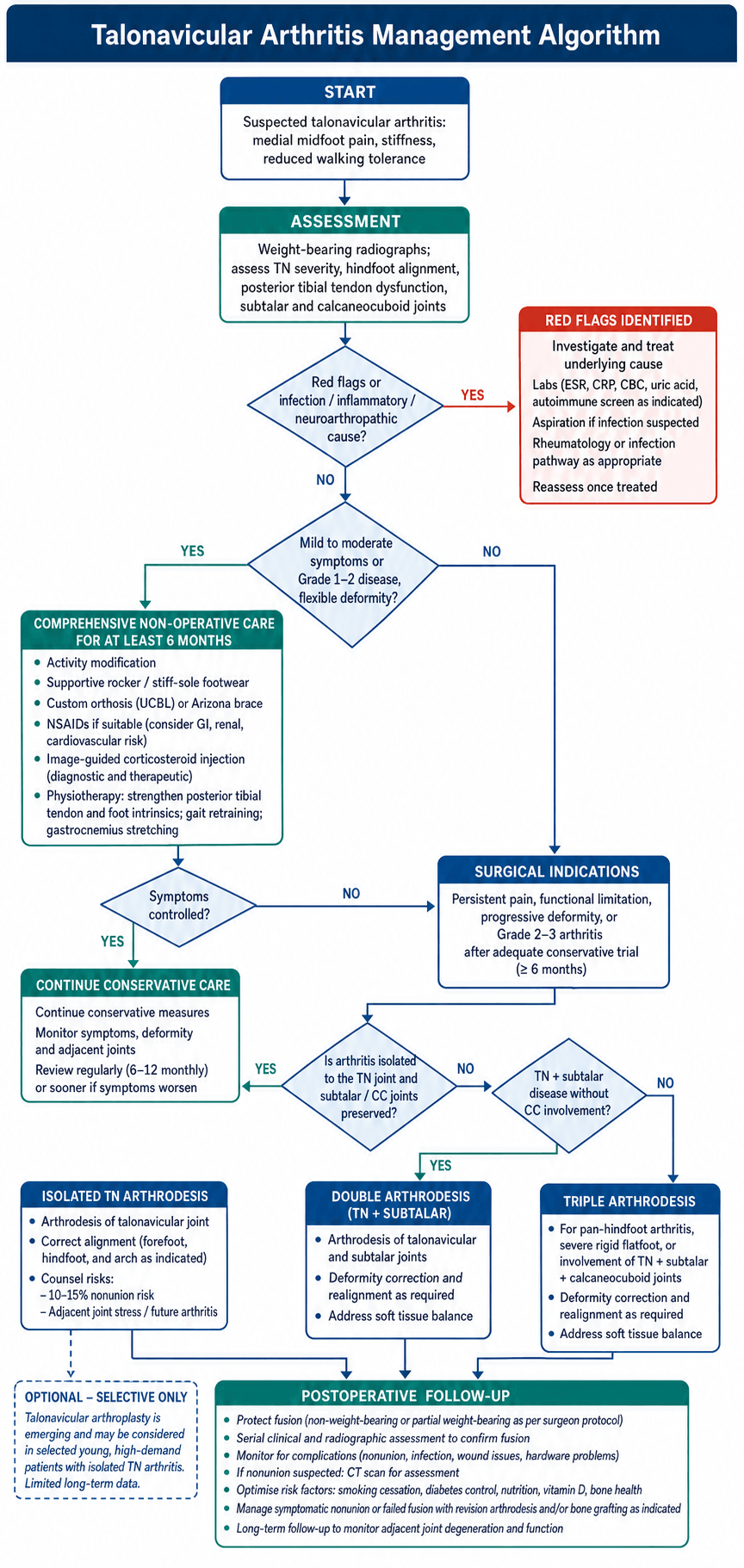 Flowchart for the management of talonavicular arthritis from presentation through conservative care to arthrodesis