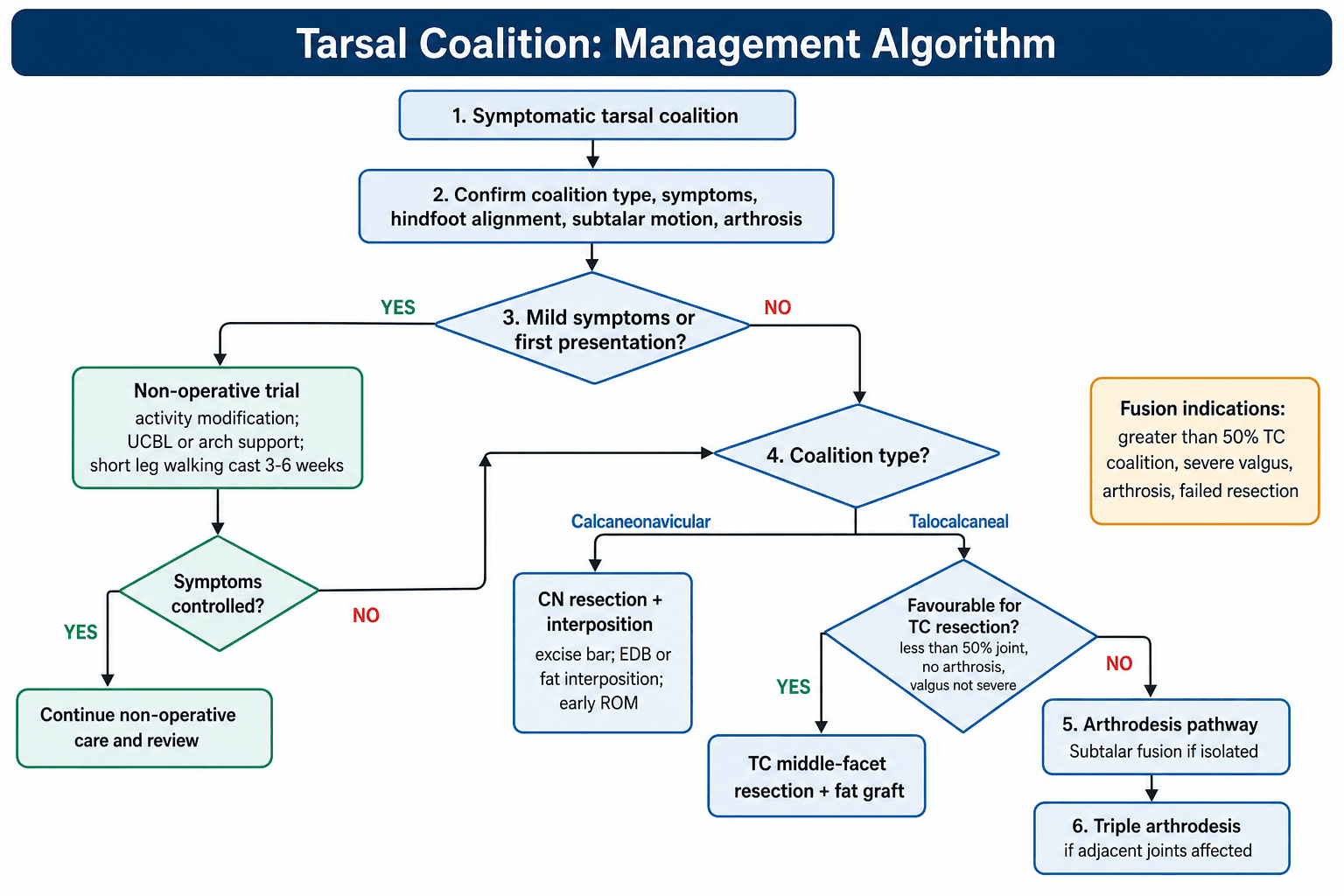 tarsal coalition management algorithm